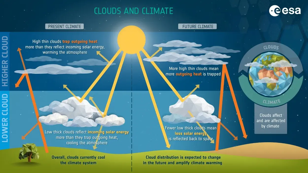 Le satellite EarthCARE prêt à percer les mystères des nuages et du changement climatique