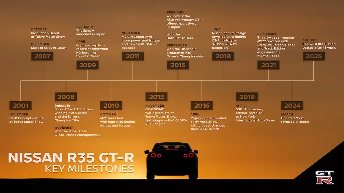 Nissan fait ses adieux a la R35 1 48 000 exemplaires et un adieu émouvant : les ouvriers de Nissan saluent « Godzilla » pour la dernière fois.