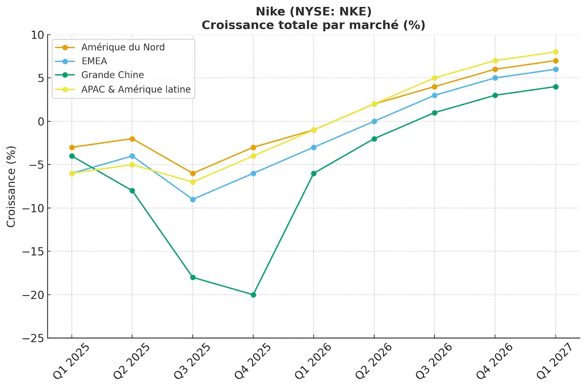 Nike sixieme baisse consecutive de son chiffre daffaires 0 Nike enregistre une sixième baisse consécutive de son chiffre d'affaires et cherche une nouvelle stratégie
