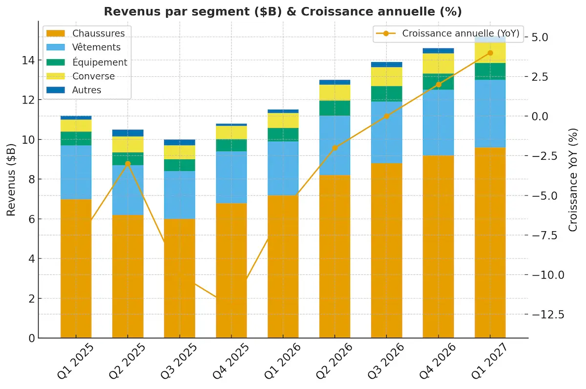 Nike sixieme baisse consecutive de son chiffre daffaires 1 Nike enregistre une sixième baisse consécutive de son chiffre d'affaires et cherche une nouvelle stratégie