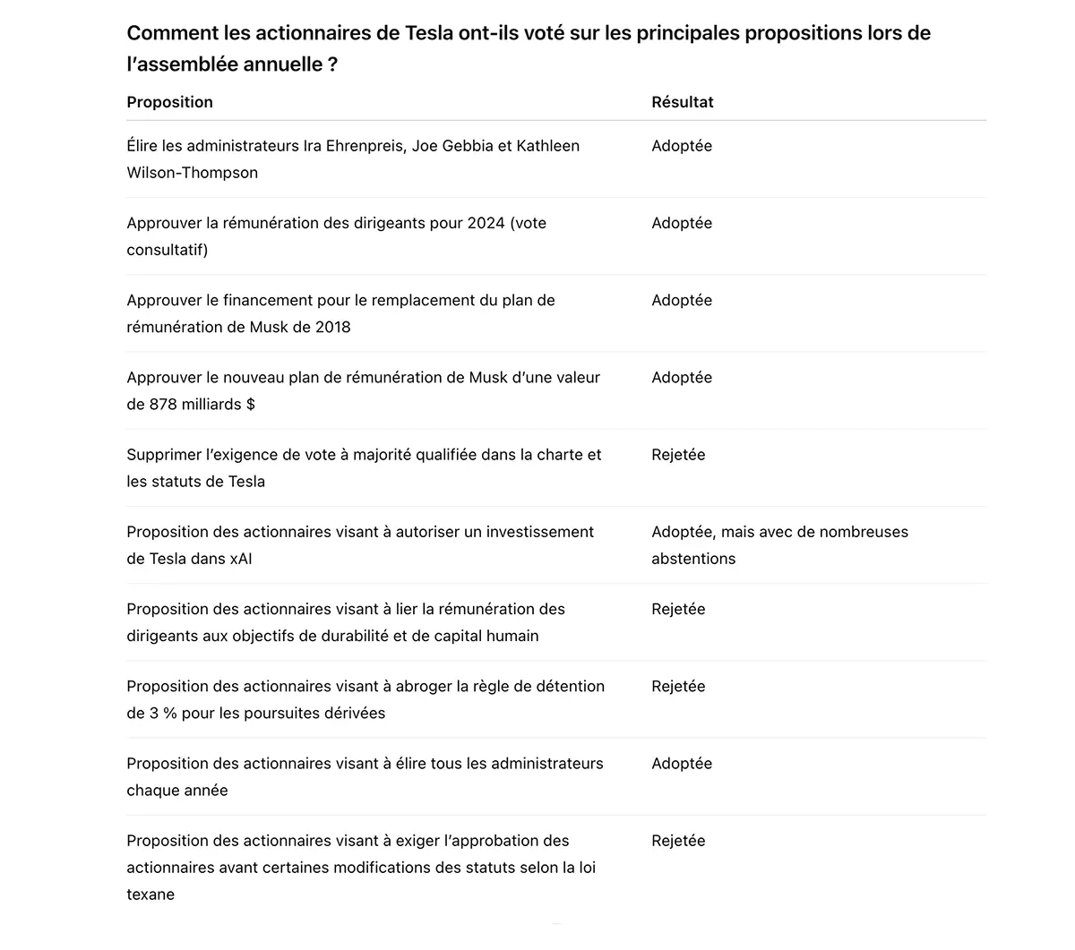 Elon Musk décroche un salaire de 1 000 milliards de dollars et pourrait devient le premier trillionnaire au monde