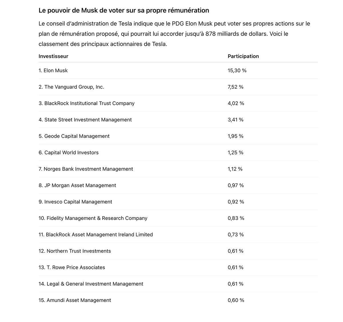 Elon Musk décroche un salaire de 1 000 milliards de dollars et pourrait devient le premier trillionnaire au monde
