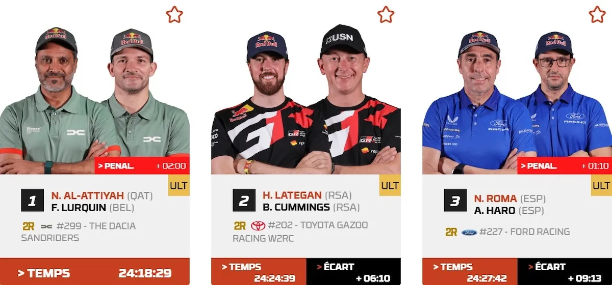 Dakar 2026 Resume et classement a mi parcours 3 Mi-parcours du Dakar 2026 : Sanders et Al-Attiyah devant, mais fragiles