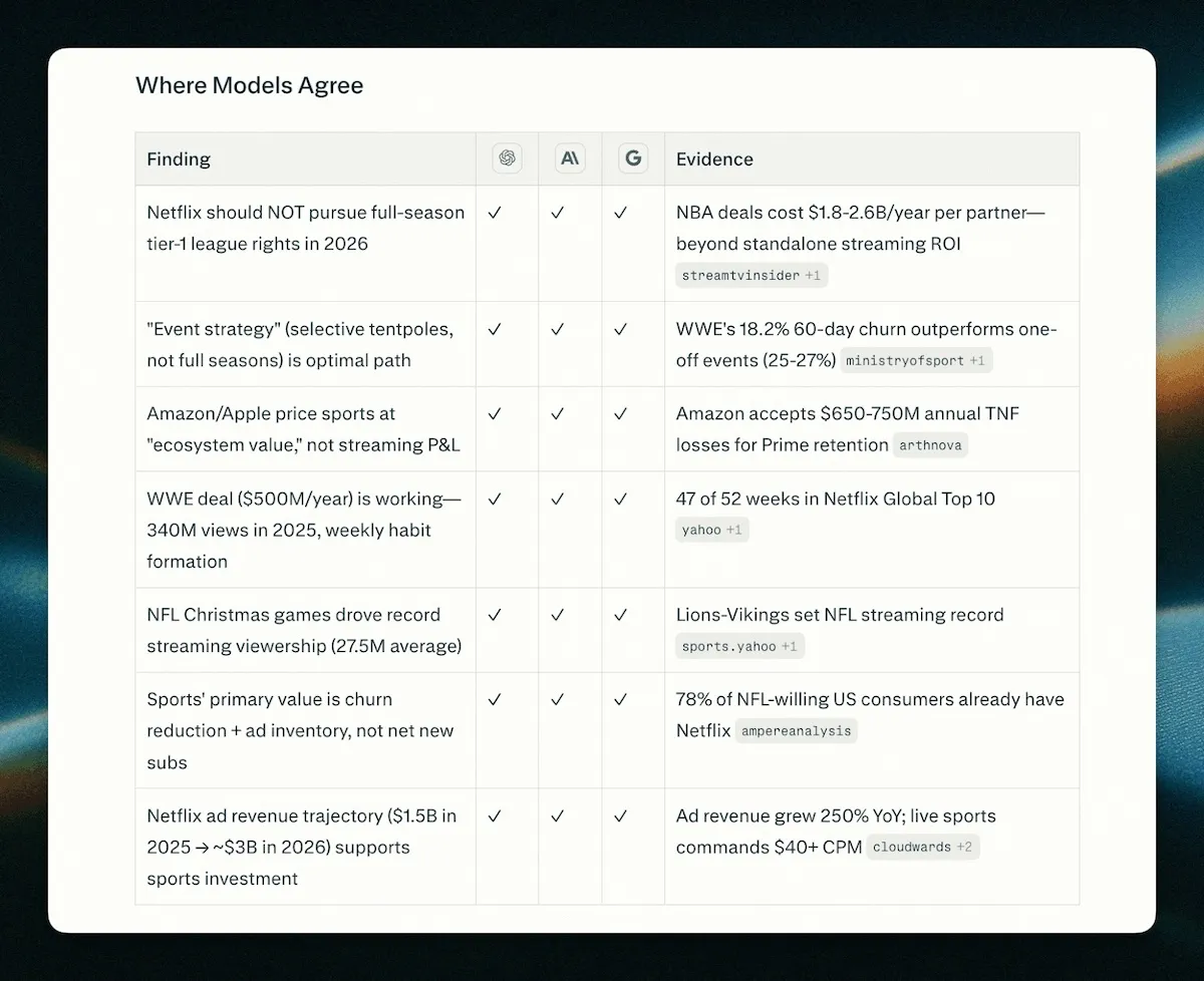 Avec Model Council, Perplexity fait dialoguer les meilleures IA du marché