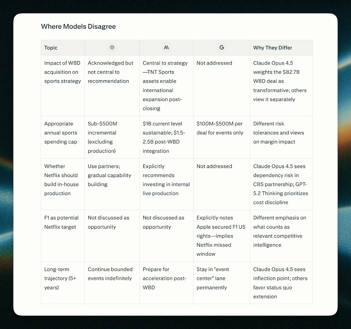 Avec Model Council, Perplexity fait dialoguer les meilleures IA du marché