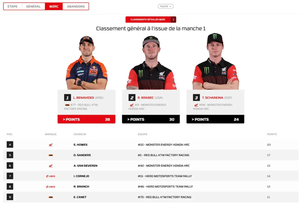 Étape 2 du rallye du Portugal 2026 : Schareina et Loeb remportent une étape décisive à Badajoz