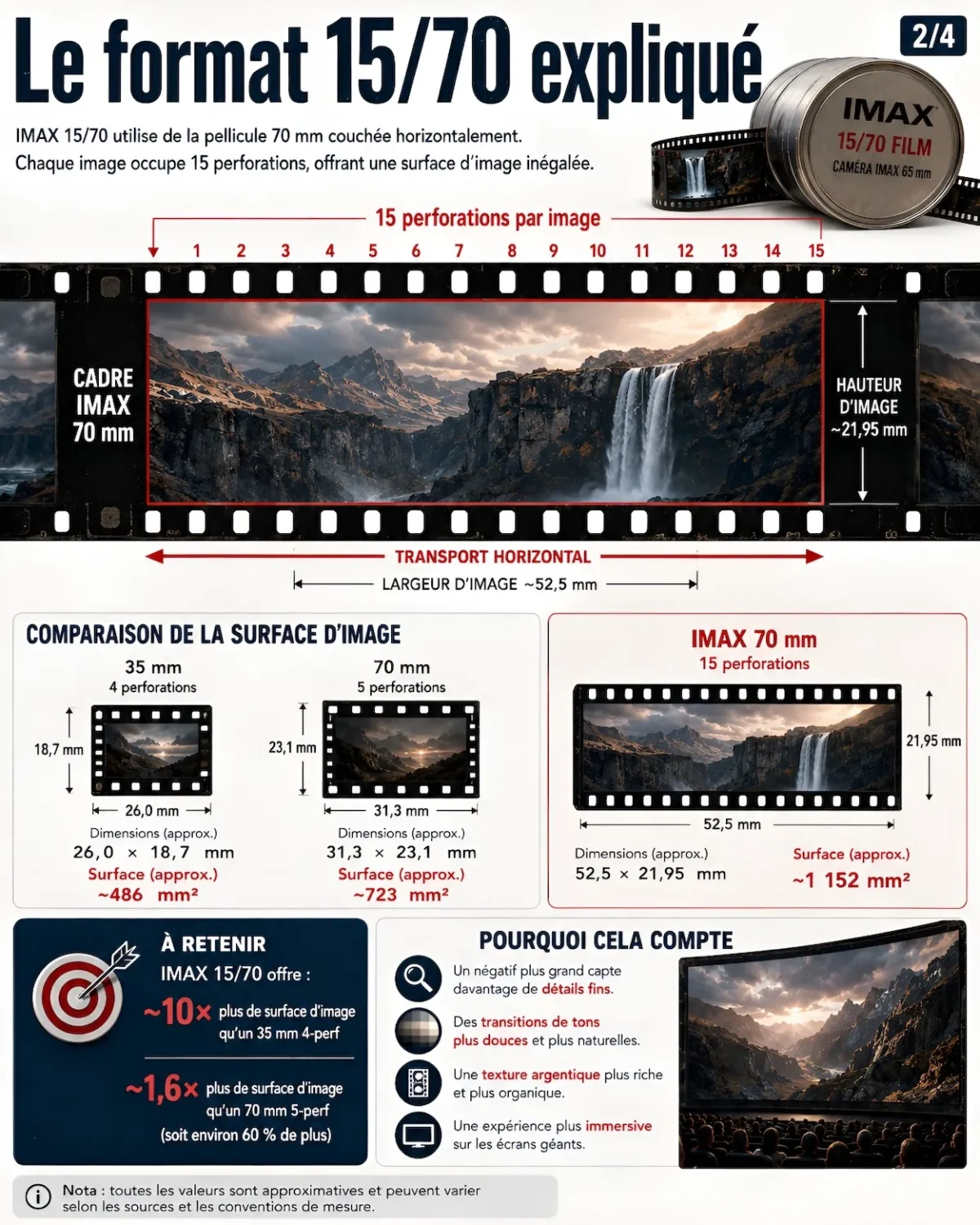 Qu’est-ce que l’IMAX 70 mm, l’ultime démesure du cinéma argentique ?
